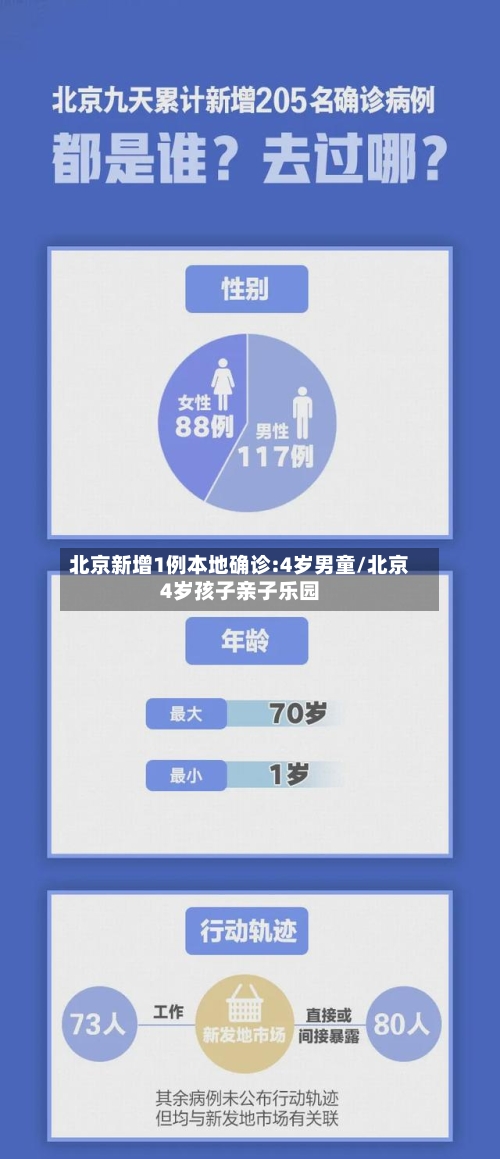 北京新增1例本地确诊:4岁男童/北京4岁孩子亲子乐园-第1张图片