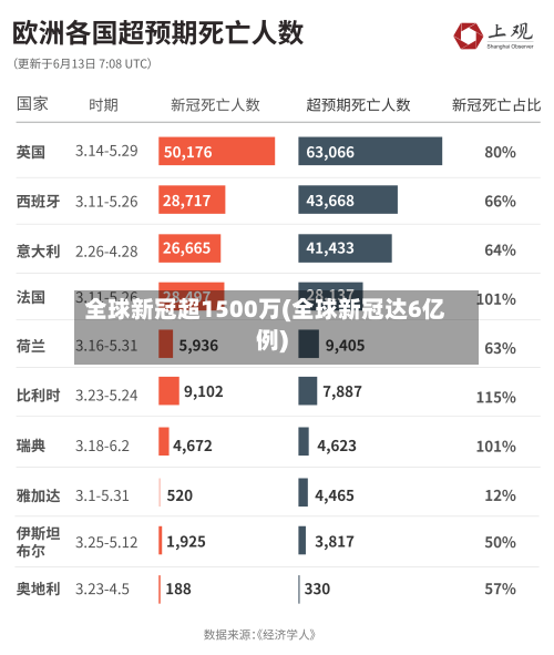 全球新冠超1500万(全球新冠达6亿例)-第1张图片