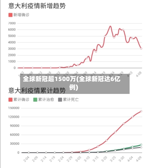 全球新冠超1500万(全球新冠达6亿例)-第2张图片