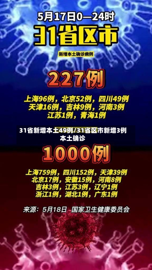 31省新增本土49例/31省区市新增3例本土确诊-第1张图片