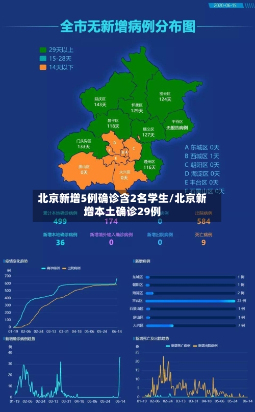 北京新增5例确诊含2名学生/北京新增本土确诊29例-第1张图片