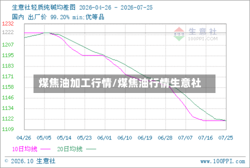 煤焦油加工行情/煤焦油行情生意社-第1张图片