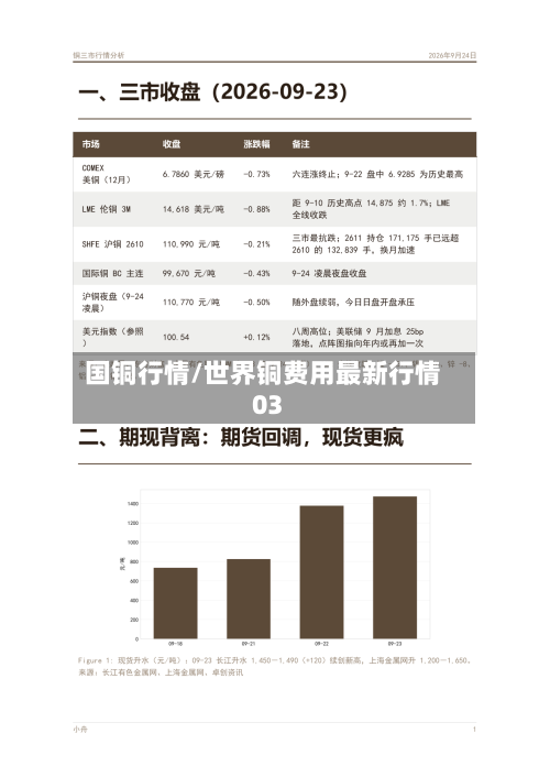 国铜行情/世界铜费用最新行情03-第1张图片
