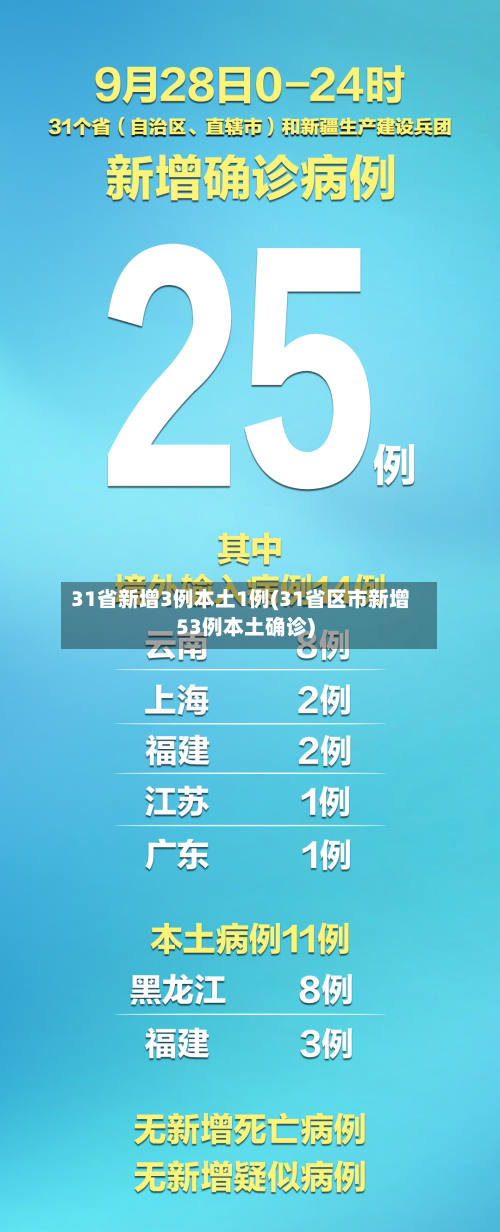 31省新增3例本土1例(31省区市新增53例本土确诊)-第1张图片