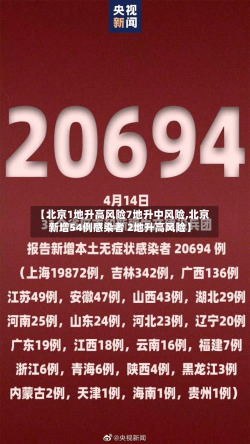 【北京1地升高风险7地升中风险,北京新增54例感染者 2地升高风险】-第2张图片