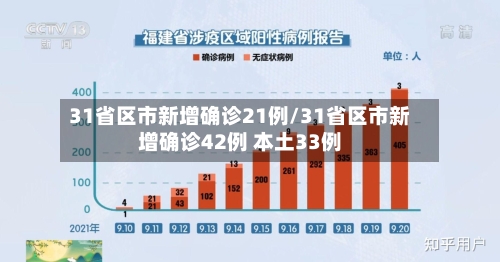 31省区市新增确诊21例/31省区市新增确诊42例 本土33例-第2张图片