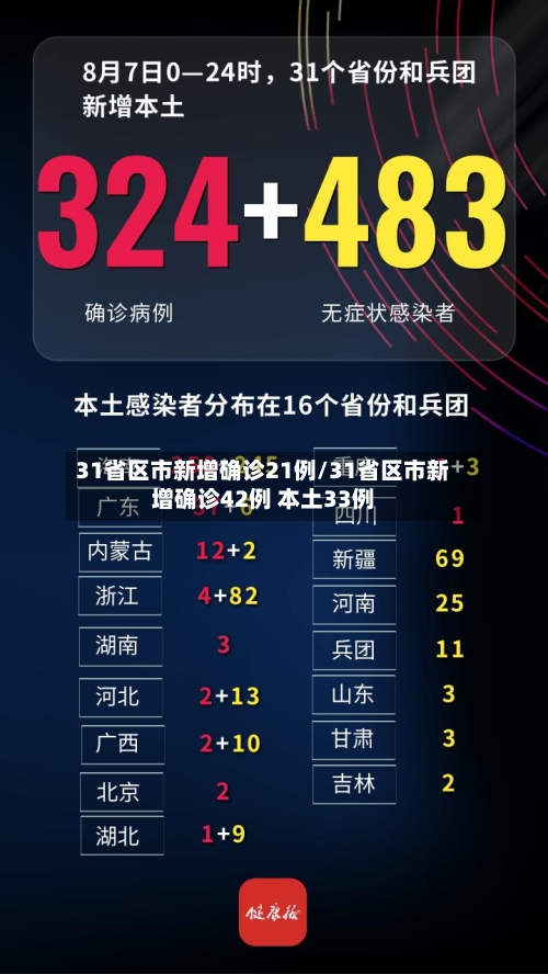 31省区市新增确诊21例/31省区市新增确诊42例 本土33例-第1张图片
