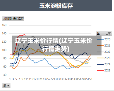 辽宁玉米价行情(辽宁玉米价行情走势)-第1张图片