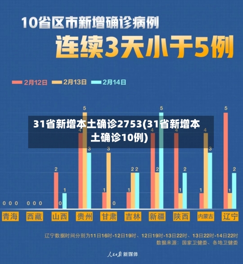 31省新增本土确诊2753(31省新增本土确诊10例)-第1张图片
