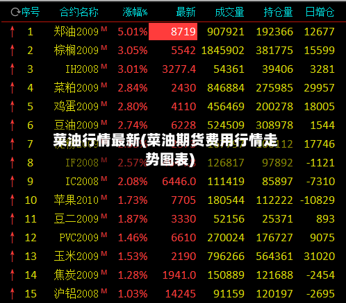 菜油行情最新(菜油期货费用行情走势图表)-第1张图片