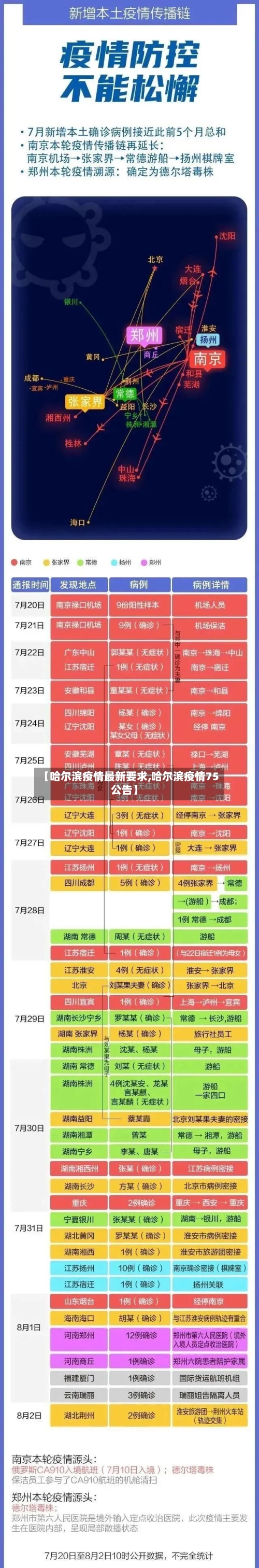 【哈尔滨疫情最新要求,哈尔滨疫情75公告】-第1张图片