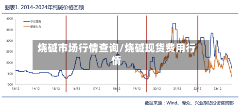 烧碱市场行情查询/烧碱现货费用行情-第1张图片
