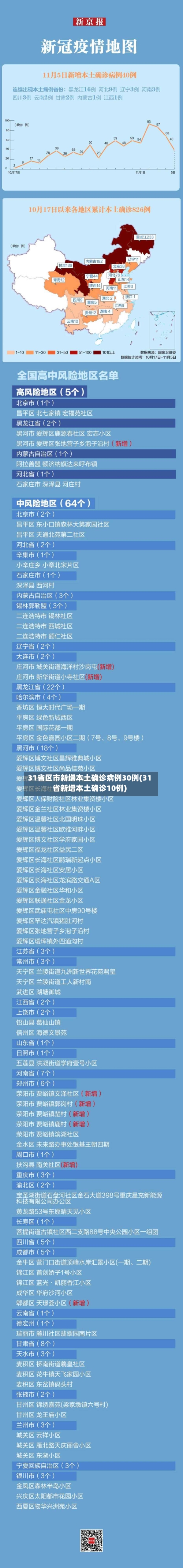 31省区市新增本土确诊病例30例(31省新增本土确诊10例)