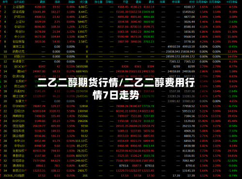 二乙二醇期货行情/二乙二醇费用行情7日走势-第1张图片