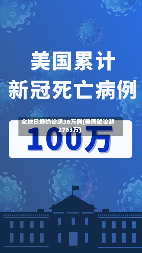 全球日增确诊超36万例(美国确诊超2763万)-第1张图片