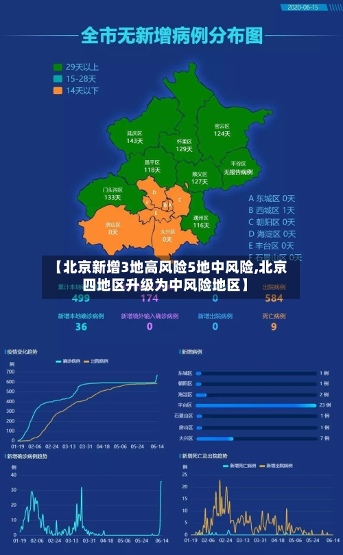 【北京新增3地高风险5地中风险,北京四地区升级为中风险地区】-第1张图片