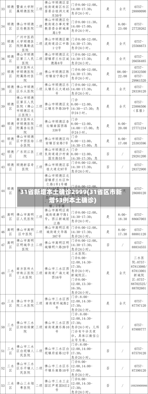 31省新增本土确诊2999(31省区市新增53例本土确诊)