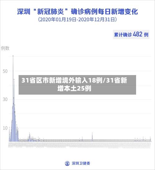 31省区市新增境外输入18例/31省新增本土25例-第1张图片