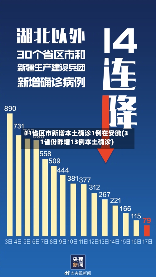 31省区市新增本土确诊1例在安徽(31省份昨增13例本土确诊)