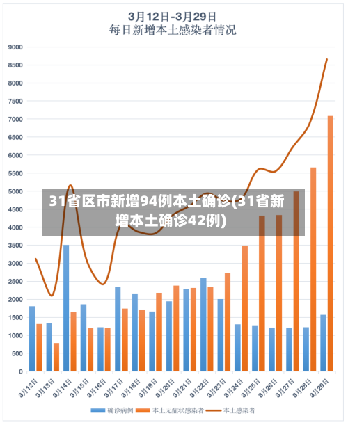 31省区市新增94例本土确诊(31省新增本土确诊42例)-第3张图片