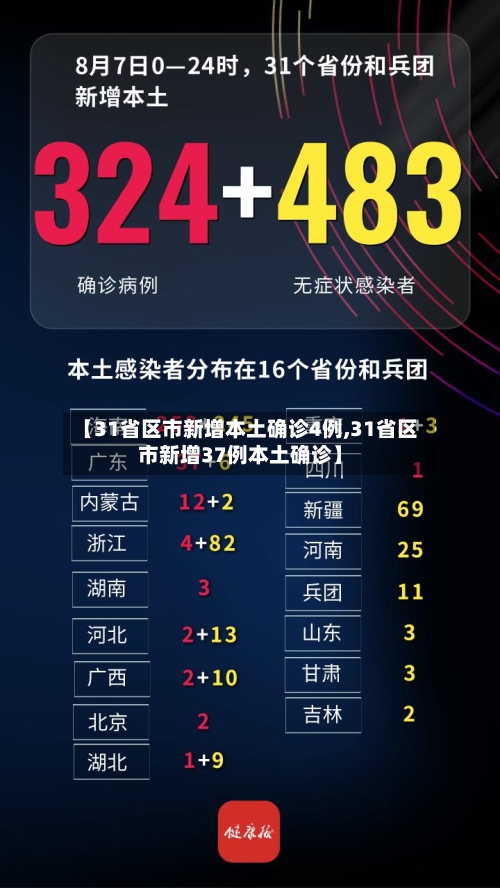 【31省区市新增本土确诊4例,31省区市新增37例本土确诊】-第1张图片
