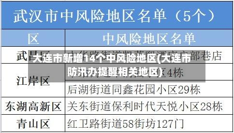 大连市新增14个中风险地区(大连市防汛办提醒相关地区)-第1张图片
