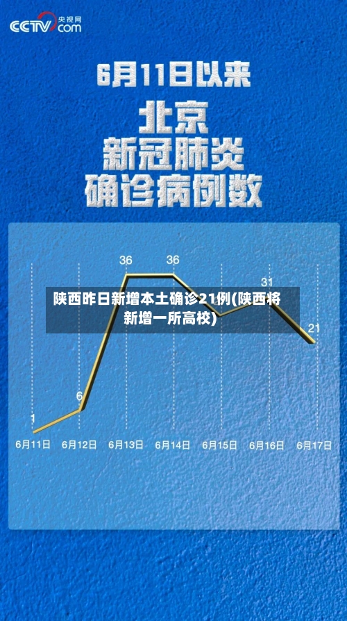 陕西昨日新增本土确诊21例(陕西将新增一所高校)-第1张图片