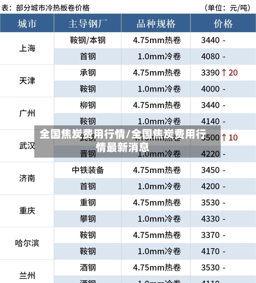 全国焦炭费用行情/全国焦炭费用行情最新消息-第2张图片