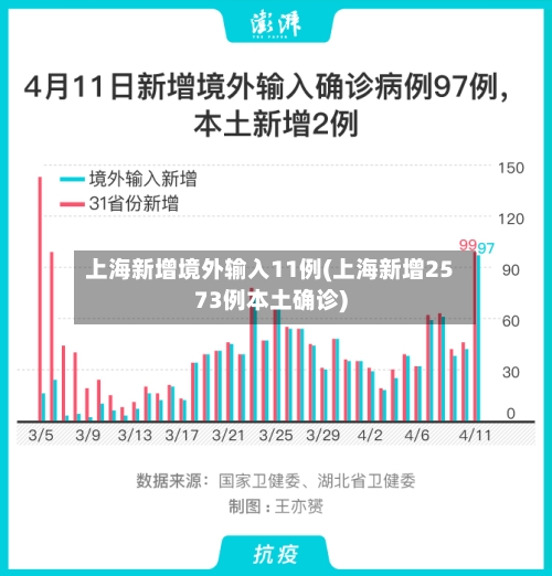 上海新增境外输入11例(上海新增2573例本土确诊)-第2张图片
