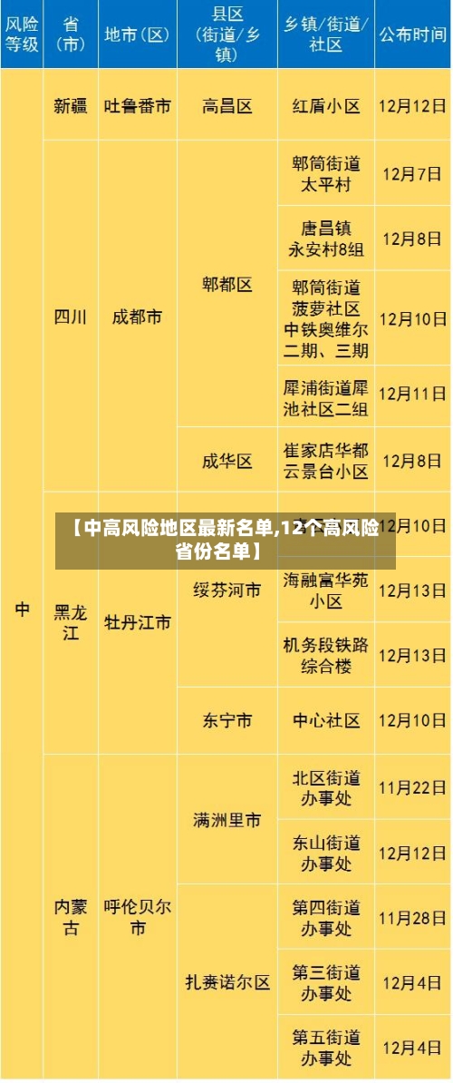 【中高风险地区最新名单,12个高风险省份名单】-第3张图片