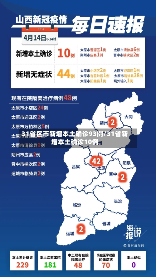 31省区市新增本土确诊93例/31省新增本土确诊10例