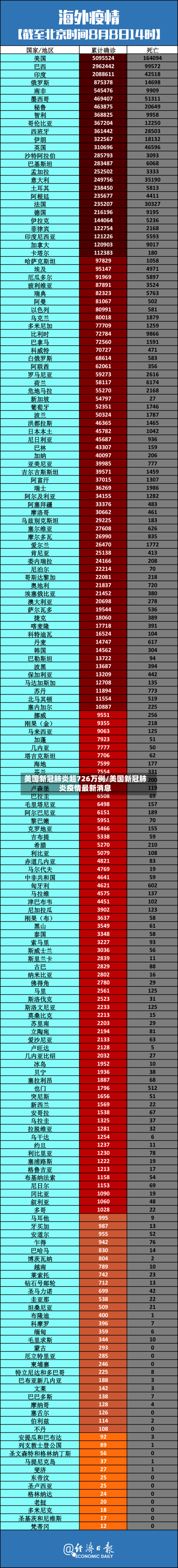 美国新冠肺炎超726万例/美国新冠肺炎疫情最新消息