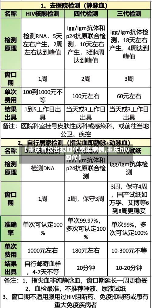 【重庆首次出现四代感染病例,重庆hiv四代】-第2张图片