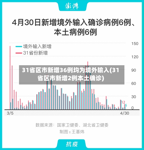 31省区市新增36例均为境外输入(31省区市新增2例本土确诊)