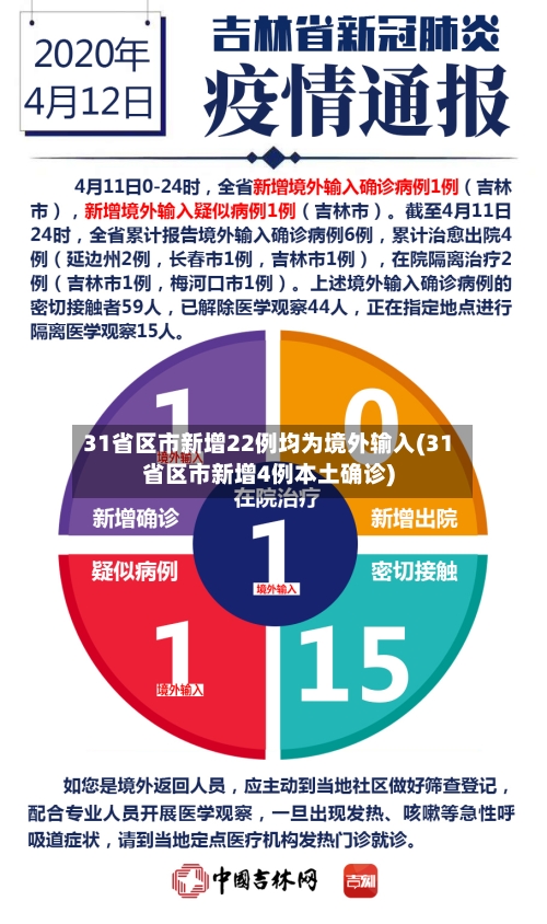 31省区市新增22例均为境外输入(31省区市新增4例本土确诊)