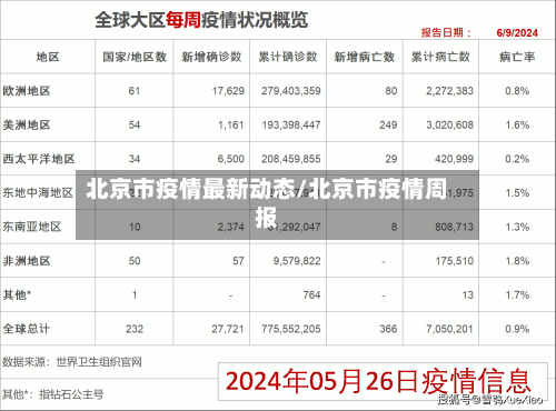 北京市疫情最新动态/北京市疫情周报