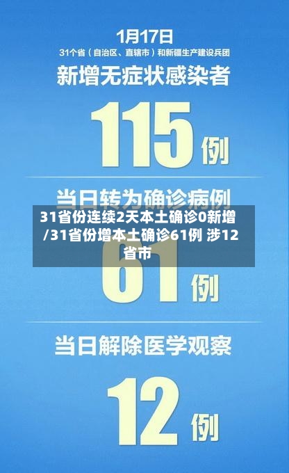 31省份连续2天本土确诊0新增/31省份增本土确诊61例 涉12省市-第3张图片
