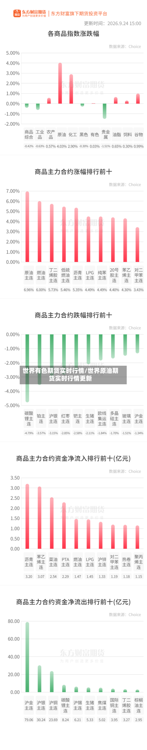 世界有色期货实时行情/世界原油期货实时行情更新