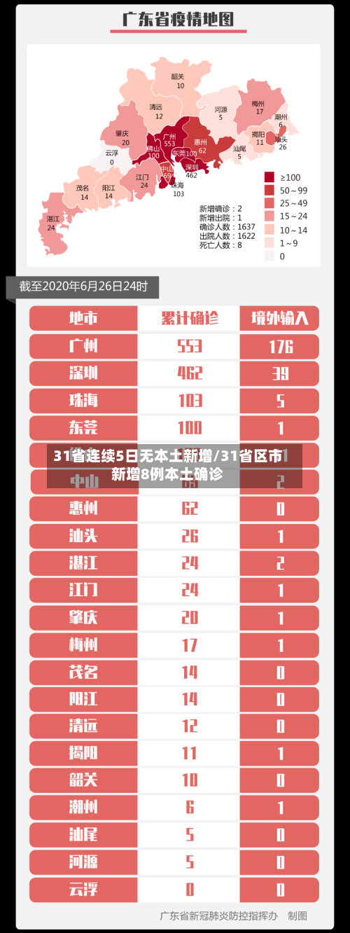 31省连续5日无本土新增/31省区市新增8例本土确诊