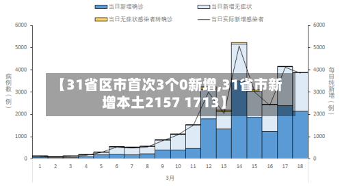 【31省区市首次3个0新增,31省市新增本土2157 1713】