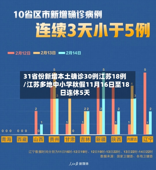 31省份新增本土确诊30例江苏18例/江苏多地中小学秋假11月16日至18日连休5天-第2张图片