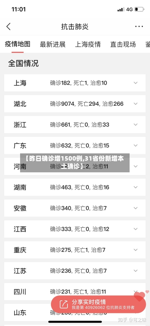 【昨日确诊增1500例,31省份新增本土确诊】