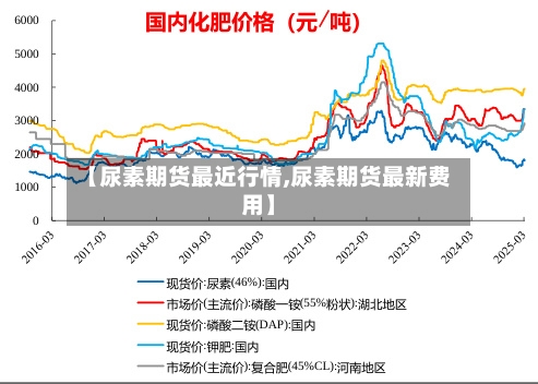 【尿素期货最近行情,尿素期货最新费用】-第2张图片