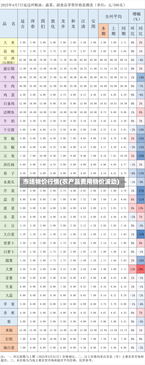 市场物价行情(农产品费用物价波动)