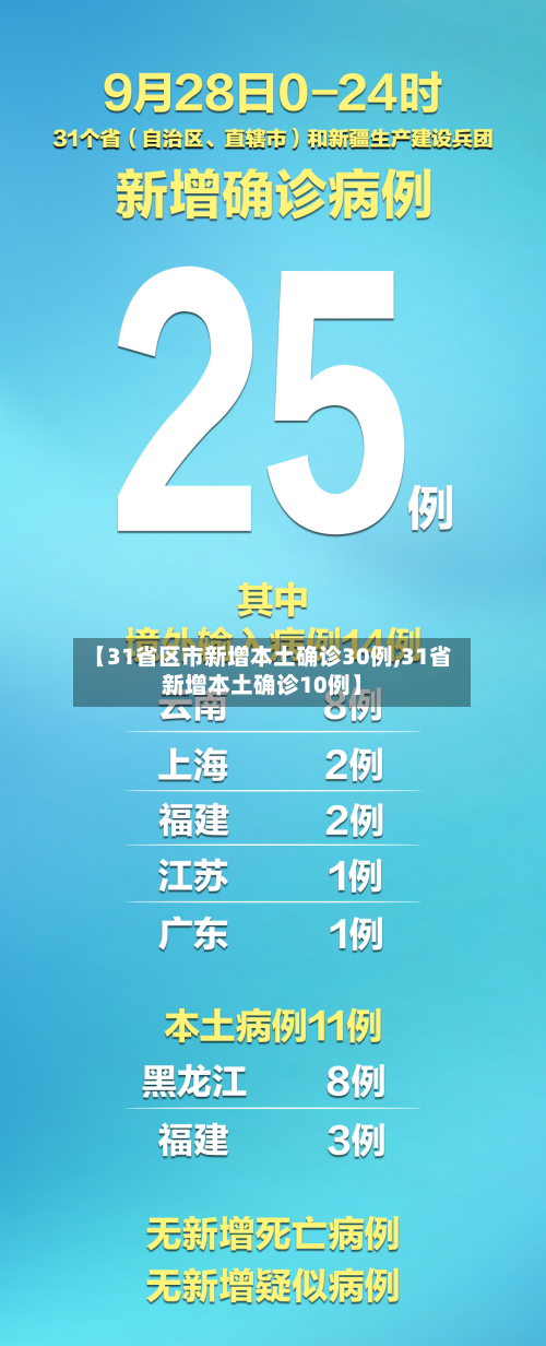 【31省区市新增本土确诊30例,31省新增本土确诊10例】-第3张图片