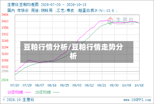 豆粕行情分析/豆粕行情走势分析-第3张图片
