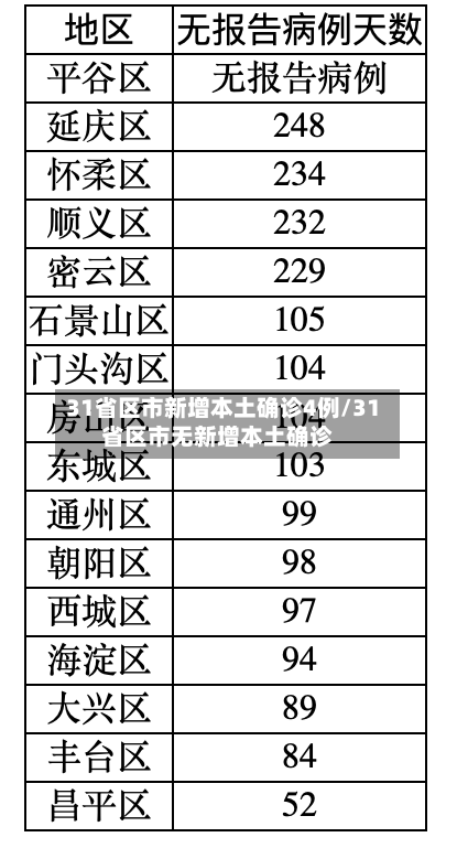 31省区市新增本土确诊4例/31省区市无新增本土确诊
