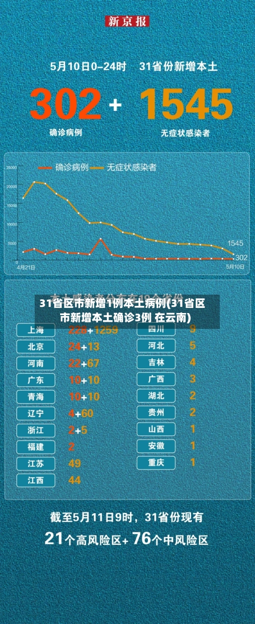 31省区市新增1例本土病例(31省区市新增本土确诊3例 在云南)-第2张图片