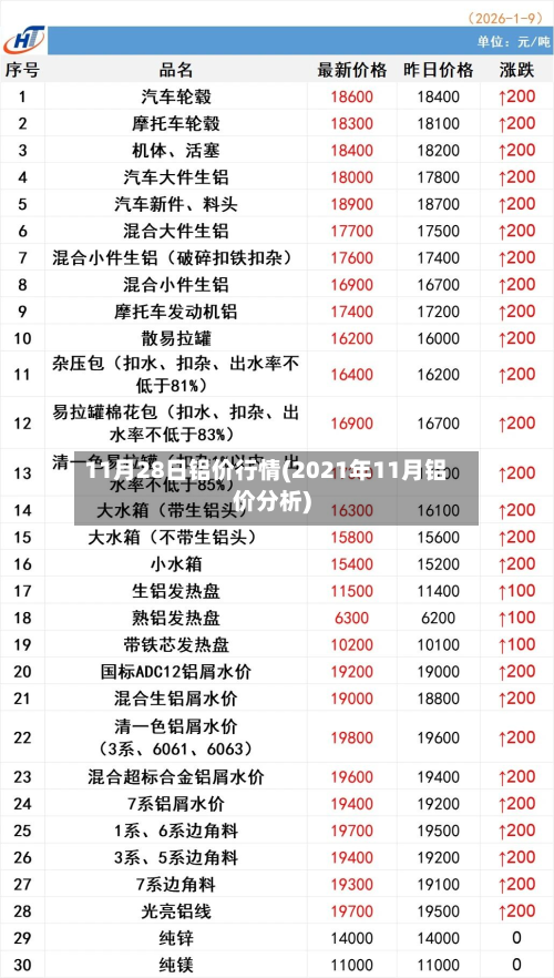 11月28日铝价行情(2021年11月铝价分析)
