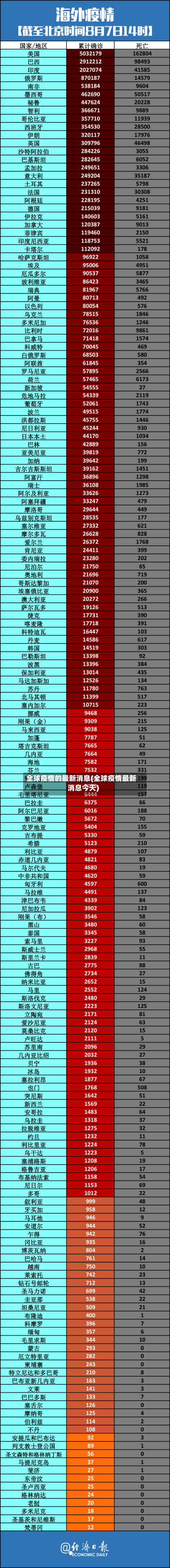 全球疫情的最新消息(全球疫情最新消息今天)